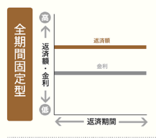 固定金利